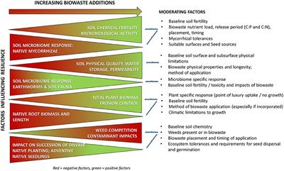 Using Biowastes to Establish Native Plants and Ecosystems in New Zealand